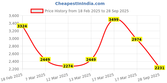 ajio.com asos design Tailored Fit Barrel Trousers asos design Price History Graph from 18 Feb 2025 to 28 Sep 2025