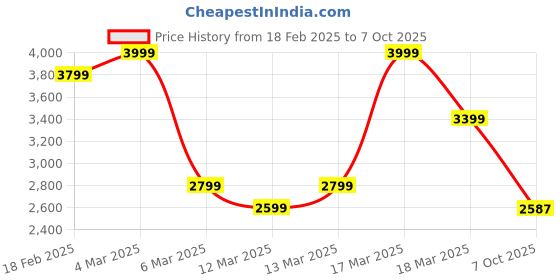 ajio.com asos design Tailored Fit Wide-Leg Pleat-Front Trousers asos design Price History Graph from 18 Feb 2025 to 7 Oct 2025