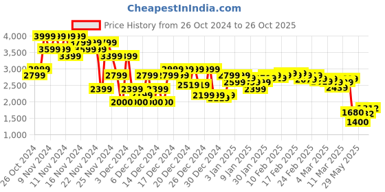 ajio.com asos design Tailored Pleated Mini Skirt with Belt Detail In Check asos design Price History Graph from 26 Oct 2024 to 26 Oct 2025