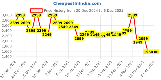 ajio.com asos design Tailored Pocket Detail Mini Skirt asos design Price History Graph from 20 Dec 2024 to 5 Dec 2025