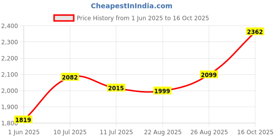 ajio.com asos design Tailored Tapered Fit Flat-Front Trousers asos design Price History Graph from 1 Jun 2025 to 16 Oct 2025