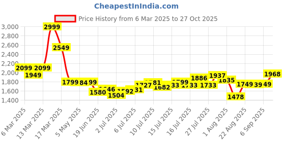 ajio.com asos design Tapered Fit Chinos with Insert Pockets asos design Price History Graph from 6 Mar 2025 to 27 Oct 2025