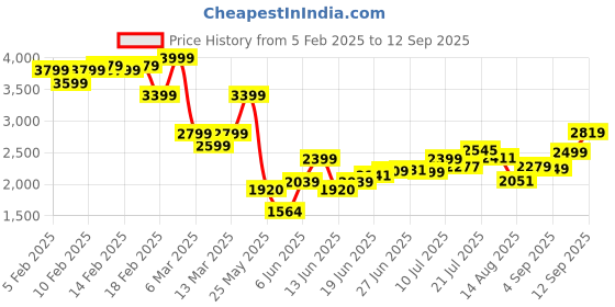 ajio.com asos design Textured Wide-Leg Tailored Trousers asos design Price History Graph from 5 Feb 2025 to 12 Sep 2025