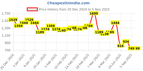 ajio.com asos design Tia Super Soft Microfibre Shorts with Lace Trim asos design Price History Graph from 20 Dec 2024 to 4 Nov 2025