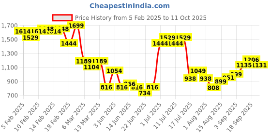 ajio.com asos design Tia Super Soft Microfibre Triangle Soft Bra with Lace Trim asos design Price History Graph from 5 Feb 2025 to 11 Oct 2025