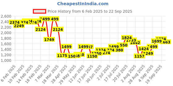 ajio.com asos design Tiger Rock Graphic Print Curve Boyfriend Fit T-Shirt asos design Price History Graph from 6 Feb 2025 to 22 Sep 2025