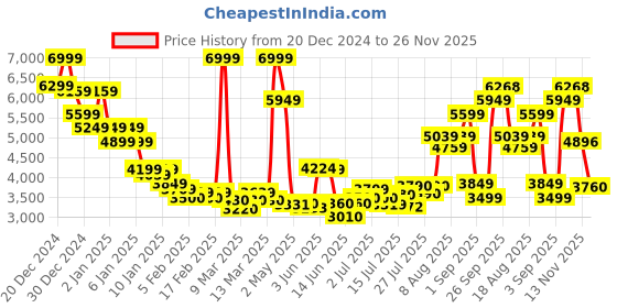 ajio.com asos design Top Collar Harrington Jacket asos design Price History Graph from 20 Dec 2024 to 26 Nov 2025