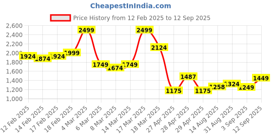 ajio.com asos design Tote Bag with Drawstring Closure asos design Price History Graph from 12 Feb 2025 to 12 Sep 2025