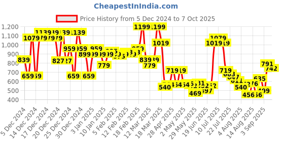 ajio.com asos design Trunks with Contrast Tipping asos design Price History Graph from 5 Dec 2024 to 7 Oct 2025