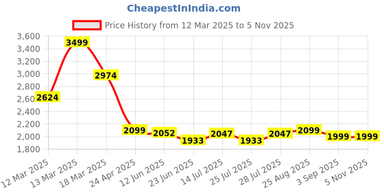 ajio.com asos design Turn-Up Hem Baggy Jeans asos design Price History Graph from 12 Mar 2025 to 4 Nov 2025
