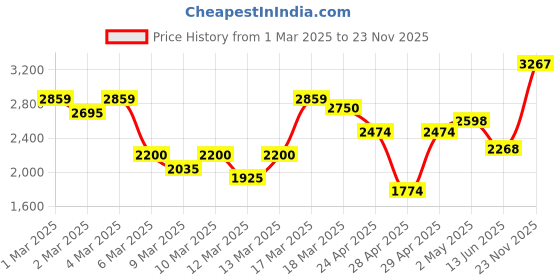 ajio.com asos design Twill Puff Sleeve Smock Playsuit asos design Price History Graph from 1 Mar 2025 to 23 Nov 2025