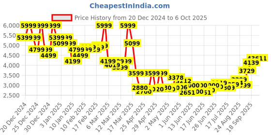ajio.com asos design Twist-Neck Button Through Jumpsuit asos design Price History Graph from 20 Dec 2024 to 4 Oct 2025