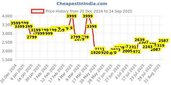 ajio.com asos design Twist Shoulder Midi Dress asos design Price History Graph from 20 Dec 2024 to 24 Sep 2025