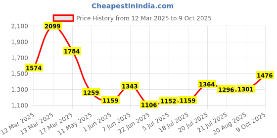 ajio.com asos design Ultimate Jersey Jogger Plated Trousers asos design Price History Graph from 12 Mar 2025 to 9 Oct 2025