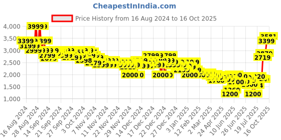 ajio.com asos design Unisex City Embroidered Oversized Fit Sweatshirt asos design Price History Graph from 16 Aug 2024 to 16 Oct 2025