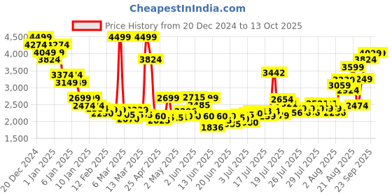 ajio.com asos design Unisex Disney Mickey Mouse & Minnie Mouse Embroidered Oversized Borg Boxy Hoodie asos design Price History Graph from 20 Dec 2024 to 13 Oct 2025