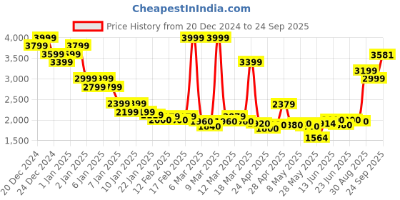 ajio.com asos design Unisex Disney Mickey Mouse & Pluto Print Extreme Oversized Scuba Sweatshirt asos design Price History Graph from 20 Dec 2024 to 24 Sep 2025