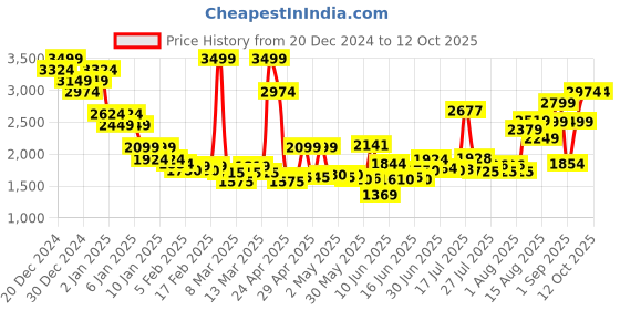 ajio.com asos design Unisex Disney Mickey Mouse & Pluto Print Extreme Oversized Scuba Sweatshirt asos design Price History Graph from 20 Dec 2024 to 12 Oct 2025