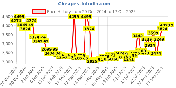 ajio.com asos design Unisex Disney Mickey Mouse Embroidered Oversized Heavyweight Polo Sweatshirt asos design Price History Graph from 20 Dec 2024 to 16 Oct 2025