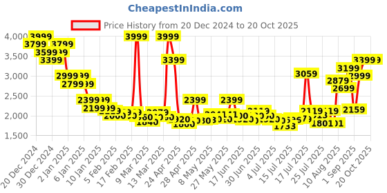 ajio.com asos design Unisex Disney Mickey Mouse Print Oversized Boxy Fit Hoodie asos design Price History Graph from 20 Dec 2024 to 19 Oct 2025