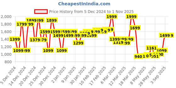 ajio.com asos design Unisex Guns N' Roses Prints Oversized Band T-Shirt asos design Price History Graph from 5 Dec 2024 to 1 Nov 2025