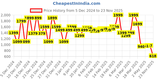ajio.com asos design Unisex Guns N' Roses Prints Oversized Band T-Shirt asos design Price History Graph from 5 Dec 2024 to 23 Nov 2025