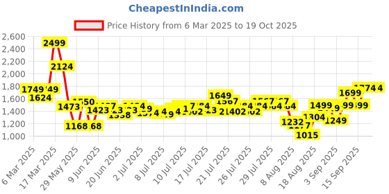 ajio.com asos design Unisex Hokusai Print Oversized Crew-Neck T-Shirt asos design Price History Graph from 6 Mar 2025 to 18 Oct 2025