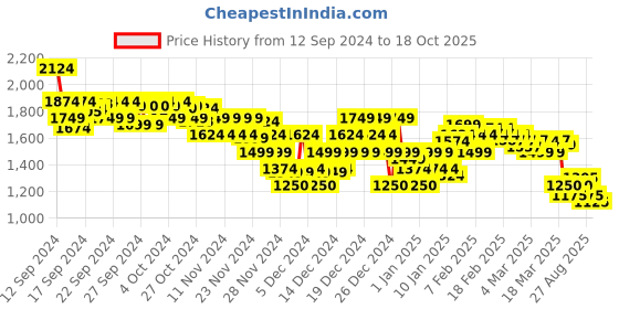 ajio.com asos design Unisex Metallica Print Oversized T-Shirt asos design Price History Graph from 12 Sep 2024 to 18 Oct 2025