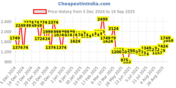 ajio.com asos design Unisex Nirvana Guitar Graphics Oversized License Band T-Shirt asos design Price History Graph from 5 Dec 2024 to 19 Sep 2025