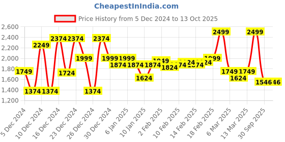 ajio.com asos design Unisex Nirvana Print Oversized License Band T-Shirt asos design Price History Graph from 5 Dec 2024 to 13 Oct 2025