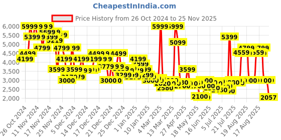 ajio.com asos design Unisex Oversized Denim Jacket asos design Price History Graph from 26 Oct 2024 to 25 Nov 2025
