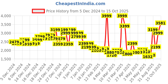 ajio.com asos design Unisex Oversized Hoodie with Batman Print asos design Price History Graph from 5 Dec 2024 to 15 Oct 2025