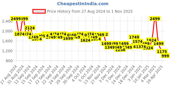 ajio.com asos design Unisex Oversized License Band T-Shirt asos design Price History Graph from 27 Aug 2024 to 1 Nov 2025