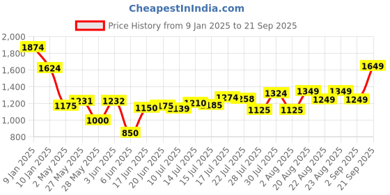 ajio.com asos design Unisex Oversized License T-Shirt with Beavis & Butt-Head Prints asos design Price History Graph from 9 Jan 2025 to 21 Sep 2025
