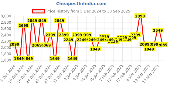 ajio.com asos design Unisex Oversized License T-Shirt with Pulp Fiction Print asos design Price History Graph from 5 Dec 2024 to 30 Sep 2025