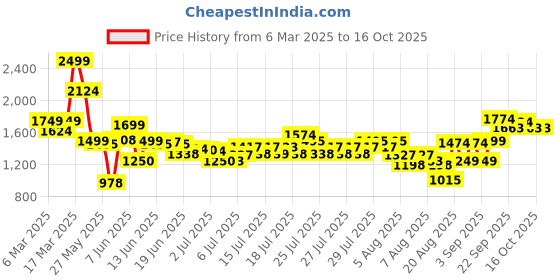 ajio.com asos design Unisex Oversized License T-Shirt with Slipknot Print asos design Price History Graph from 6 Mar 2025 to 16 Oct 2025