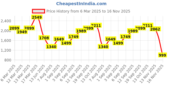 ajio.com asos design Unisex Street Fighter Print with Oversized License Crew-Neck T-Shirt asos design Price History Graph from 6 Mar 2025 to 16 Nov 2025