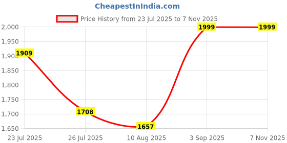 ajio.com asos design Unisex Tom & Jerry Print Boxy Fit Oversized Crew-Neck T-Shirt asos design Price History Graph from 23 Jul 2025 to 6 Nov 2025