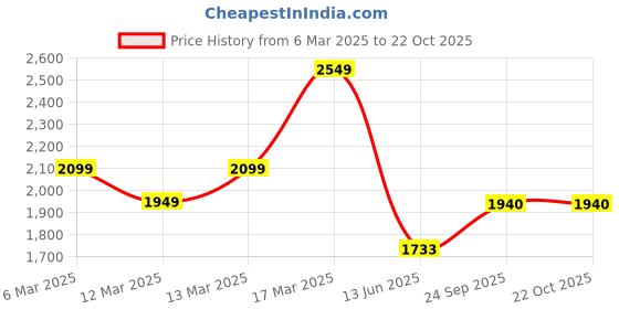 ajio.com asos design Unisex Tupac Print Oversized License Crew-Neck T-Shirt asos design Price History Graph from 6 Mar 2025 to 21 Oct 2025