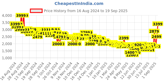 ajio.com asos design Unisex Typographic Distress Oversized Fit Sweatshirt asos design Price History Graph from 16 Aug 2024 to 19 Sep 2025