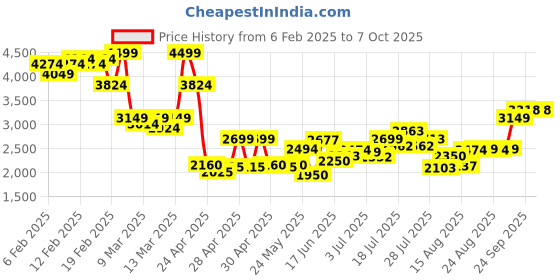 ajio.com asos design V-Neck Button Through Playsuit asos design Price History Graph from 6 Feb 2025 to 6 Oct 2025