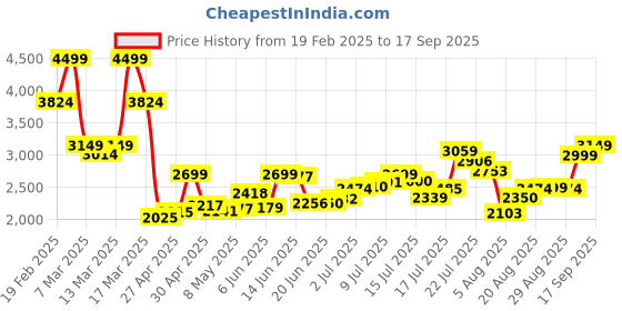 ajio.com asos design V-Neck Volume Sleeve Mini Dress asos design Price History Graph from 19 Feb 2025 to 17 Sep 2025