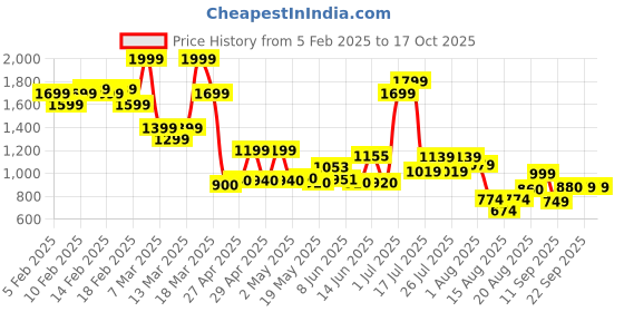 ajio.com asos design Vest with Celestial Chest Print asos design Price History Graph from 5 Feb 2025 to 16 Oct 2025