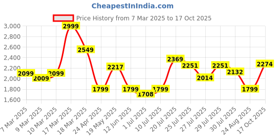 ajio.com asos design Vintage Lightly Washed Flared Fit Jeans asos design Price History Graph from 7 Mar 2025 to 17 Oct 2025