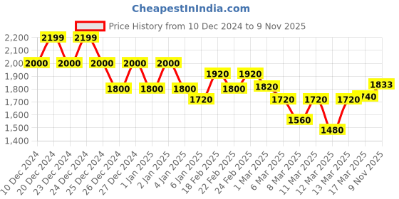 ajio.com asos design Vinyl Triangle Bra with Diamante Trim asos design Price History Graph from 10 Dec 2024 to 9 Nov 2025