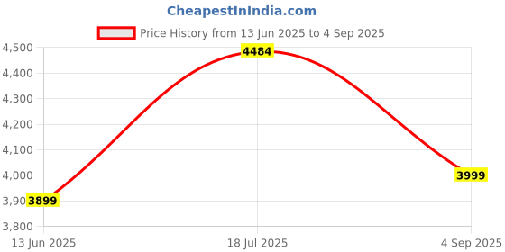 ajio.com asos design Voile & Lace Mix Maxi A-Line Dress asos design Price History Graph from 13 Jun 2025 to 4 Sep 2025