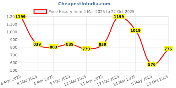 ajio.com asos design Waist & Hip Jeans Belt with Angled Square Buckle asos design Price History Graph from 4 Mar 2025 to 22 Oct 2025