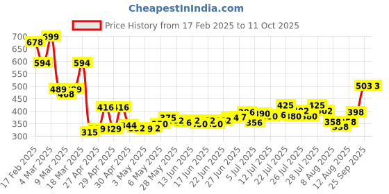 ajio.com asos design Waist & Hip Skinny Half Moon Belt asos design Price History Graph from 17 Feb 2025 to 10 Oct 2025