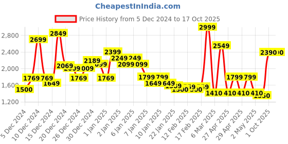ajio.com asos design Washed Boxy Oversized Sweatshirt asos design Price History Graph from 5 Dec 2024 to 16 Oct 2025