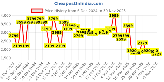 ajio.com asos design Washed Boyfriend Cargo Jeans asos design Price History Graph from 6 Dec 2024 to 30 Nov 2025